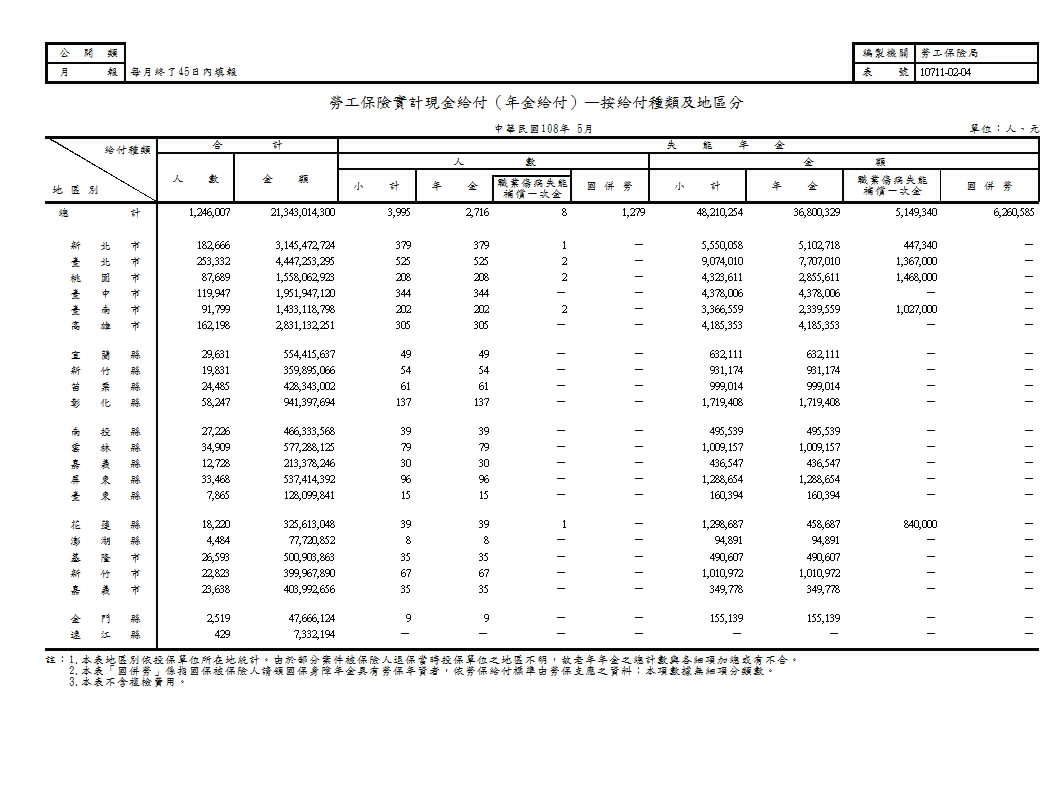 勞工保險實計現金給付（年金給付）—按給付種類及地區分第1頁圖表